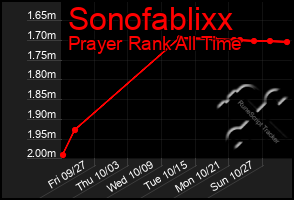 Total Graph of Sonofablixx