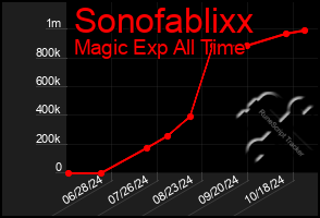 Total Graph of Sonofablixx
