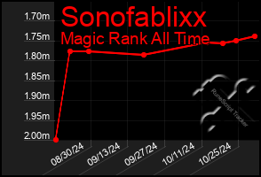 Total Graph of Sonofablixx