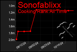 Total Graph of Sonofablixx