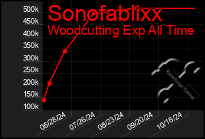 Total Graph of Sonofablixx