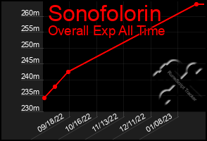 Total Graph of Sonofolorin