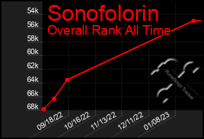Total Graph of Sonofolorin