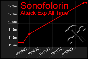 Total Graph of Sonofolorin