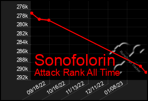 Total Graph of Sonofolorin