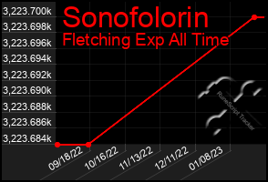 Total Graph of Sonofolorin