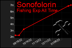 Total Graph of Sonofolorin