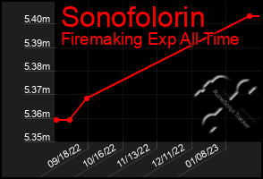 Total Graph of Sonofolorin