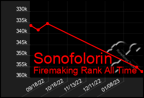 Total Graph of Sonofolorin
