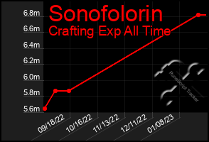 Total Graph of Sonofolorin