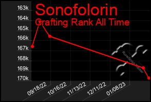 Total Graph of Sonofolorin