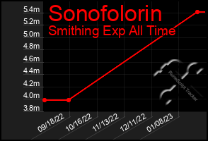 Total Graph of Sonofolorin