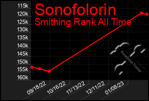 Total Graph of Sonofolorin