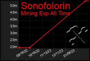 Total Graph of Sonofolorin