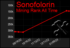 Total Graph of Sonofolorin