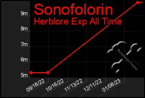 Total Graph of Sonofolorin