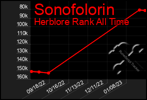 Total Graph of Sonofolorin