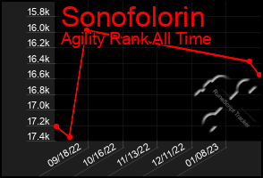 Total Graph of Sonofolorin