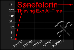 Total Graph of Sonofolorin