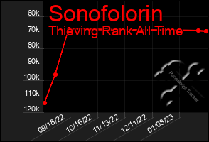 Total Graph of Sonofolorin