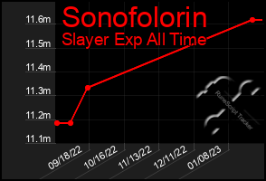 Total Graph of Sonofolorin