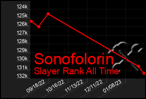 Total Graph of Sonofolorin