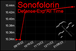 Total Graph of Sonofolorin