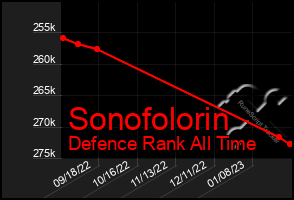Total Graph of Sonofolorin