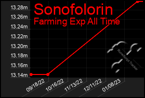 Total Graph of Sonofolorin
