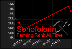 Total Graph of Sonofolorin