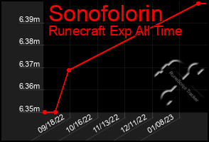 Total Graph of Sonofolorin
