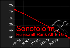 Total Graph of Sonofolorin