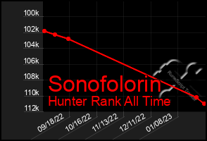 Total Graph of Sonofolorin
