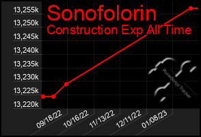 Total Graph of Sonofolorin