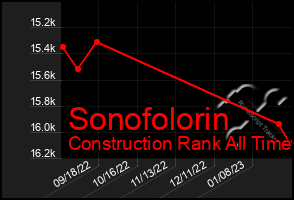 Total Graph of Sonofolorin