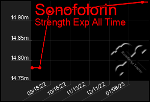 Total Graph of Sonofolorin
