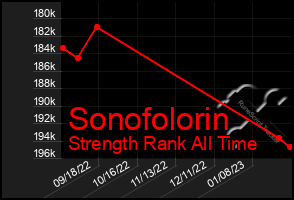 Total Graph of Sonofolorin