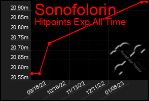 Total Graph of Sonofolorin