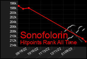 Total Graph of Sonofolorin