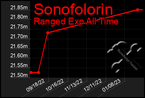 Total Graph of Sonofolorin