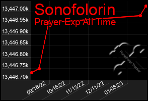 Total Graph of Sonofolorin