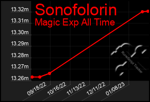 Total Graph of Sonofolorin
