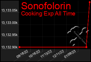 Total Graph of Sonofolorin