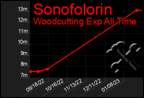 Total Graph of Sonofolorin
