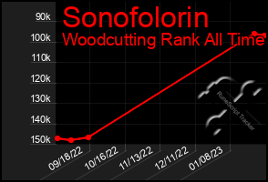 Total Graph of Sonofolorin