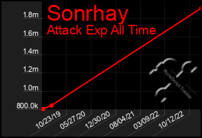 Total Graph of Sonrhay