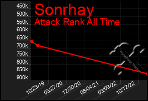 Total Graph of Sonrhay