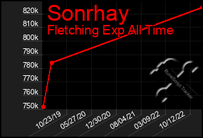 Total Graph of Sonrhay