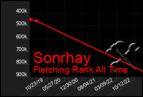 Total Graph of Sonrhay