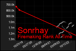 Total Graph of Sonrhay